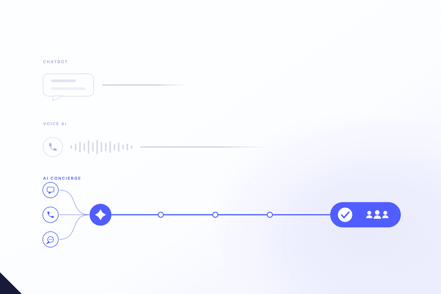 AI Concierge vs Chatbot vs Voice AI: The Taxonomy Enterprise Buyers Need